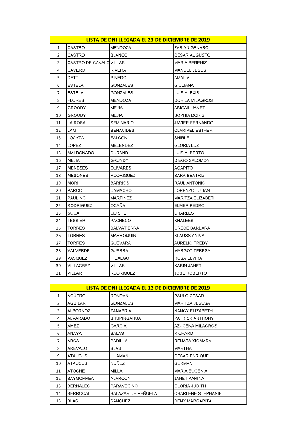 Lista De Dni Llegada El 12 De Diciembre De 2019 Lista De