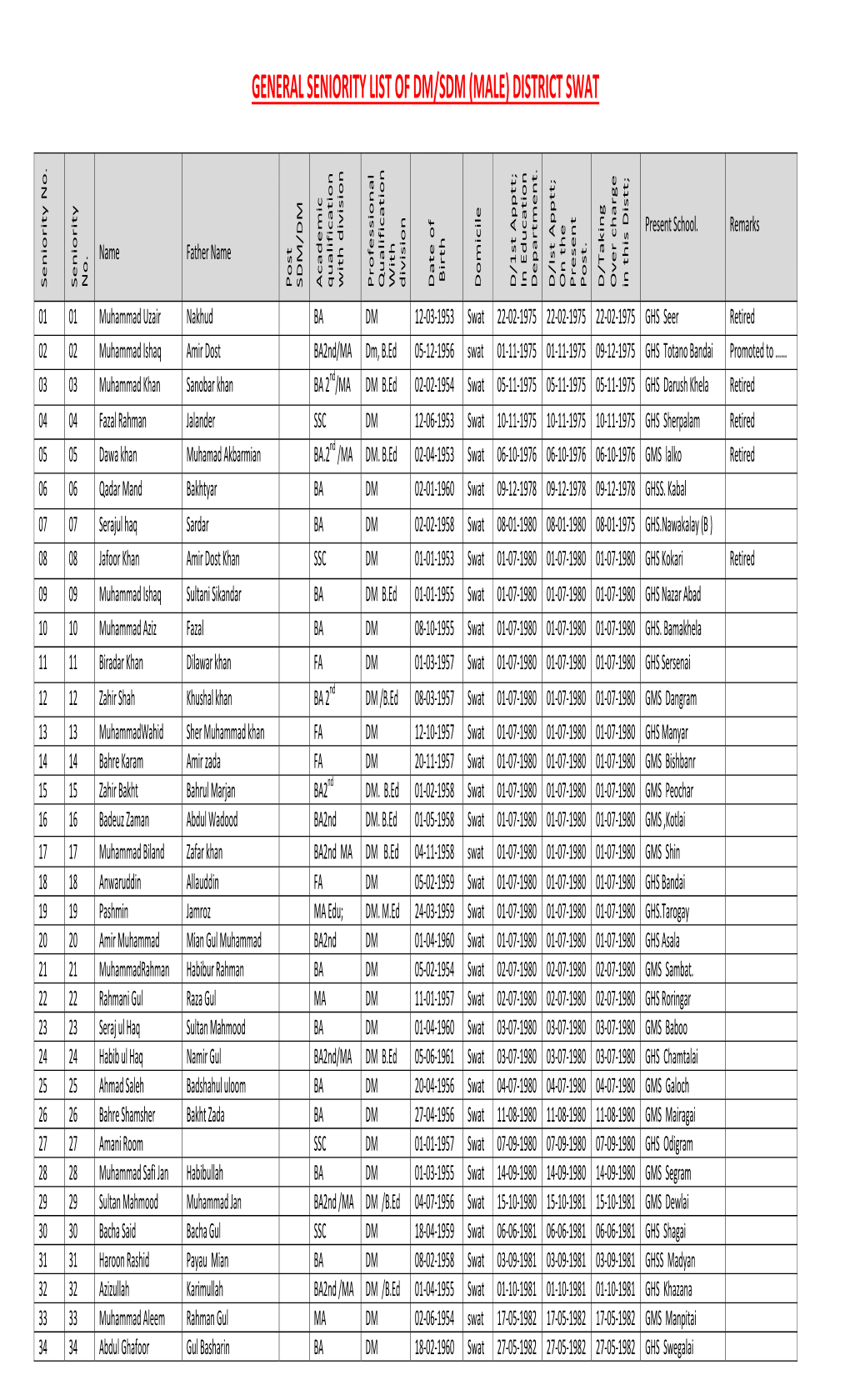 General Seniority List of Dm/Sdm (Male) District Swat