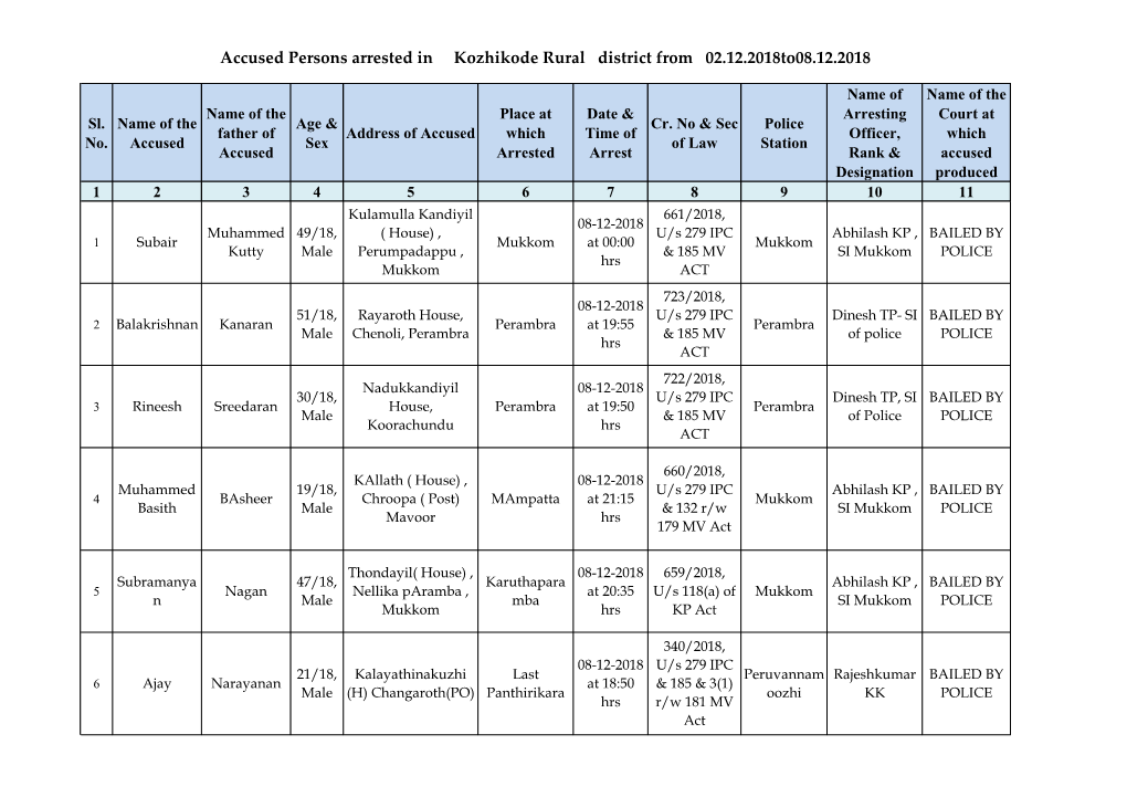 Accused Persons Arrested in Kozhikode Rural District from 02.12.2018To08.12.2018