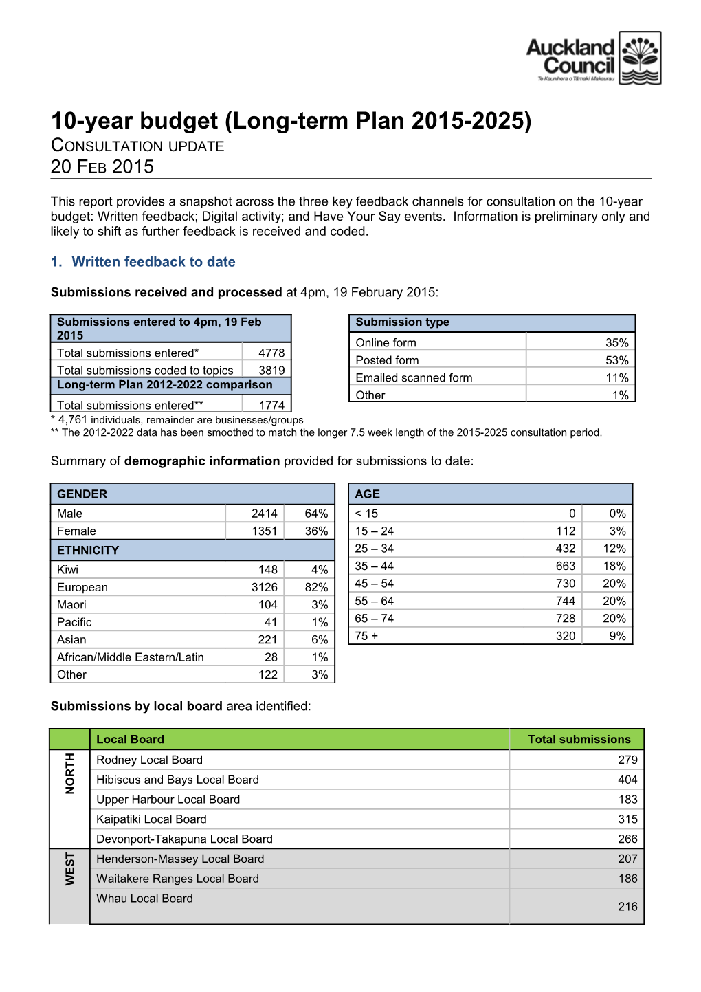 10-Year Budget (Long-Term Plan 2015-2025) CONSULTATION UPDATE 20 FEB 2015