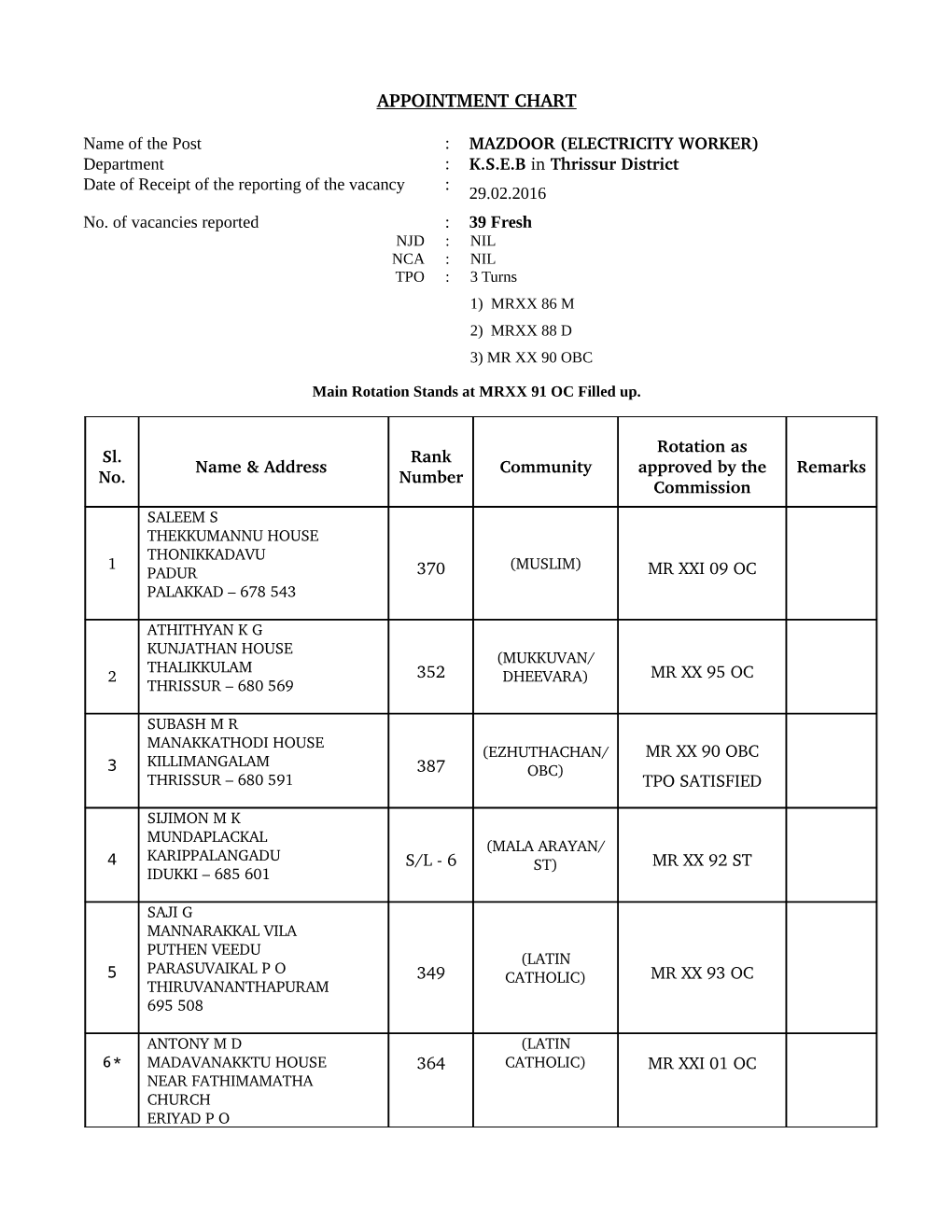 Rank List of Mazdoor of Kerala State Electricity Board (KSEB).Pdf