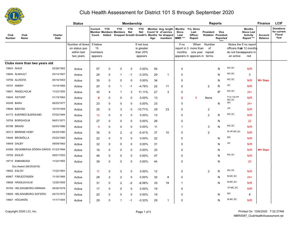 Club Health Assessment for District 101 S Through September 2020