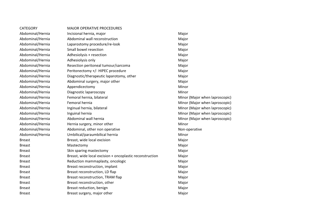 CATEGORY MAJOR OPERATIVE PROCEDURES Abdominal/Hernia