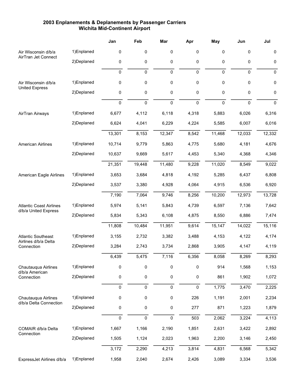 2003 Passengers by Carriers