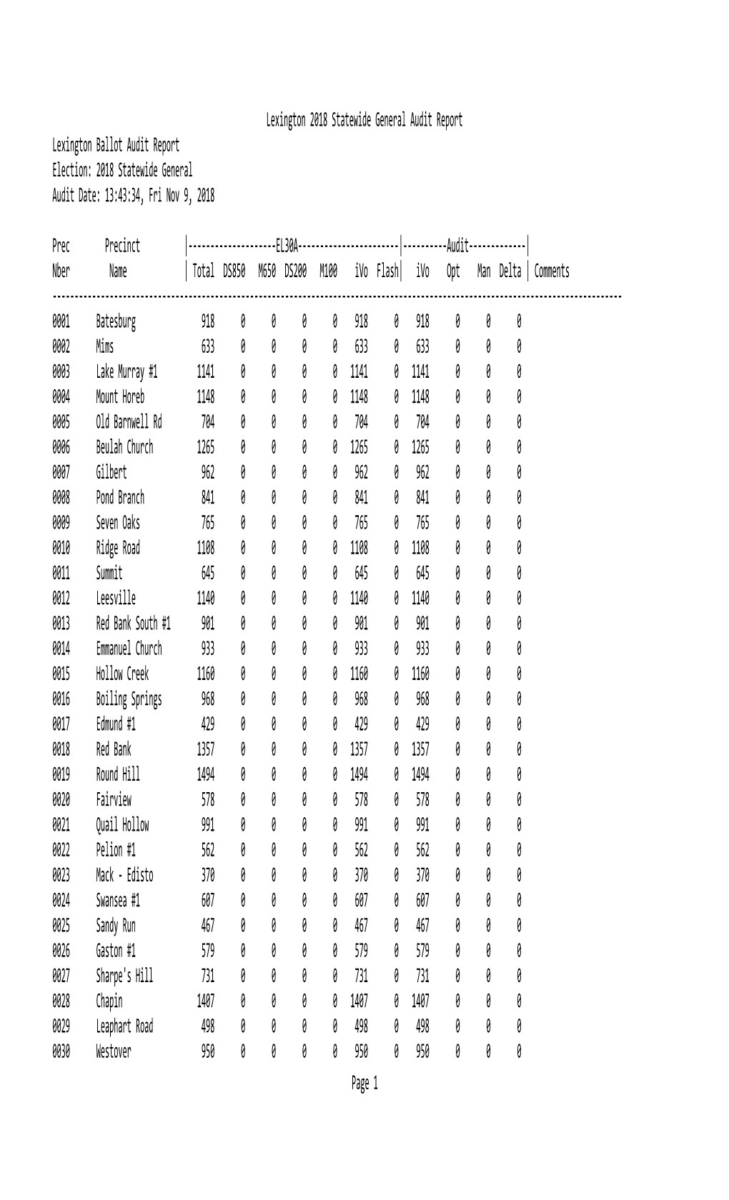 Lexington 2018 Statewide General Audit Report Lexington Ballot Audit Report Election: 2018 Statewide General Audit Date: 13:43:34, Fri Nov 9, 2018