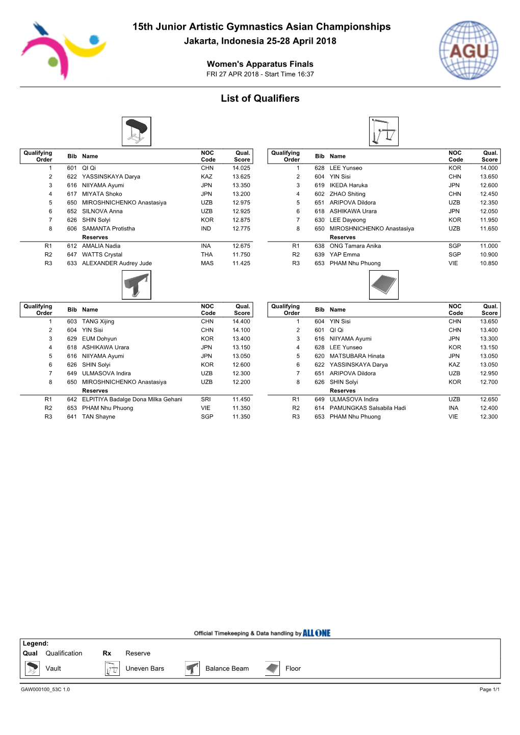 List of Qualifiers 15Th Junior Artistic Gymnastics Asian Championships