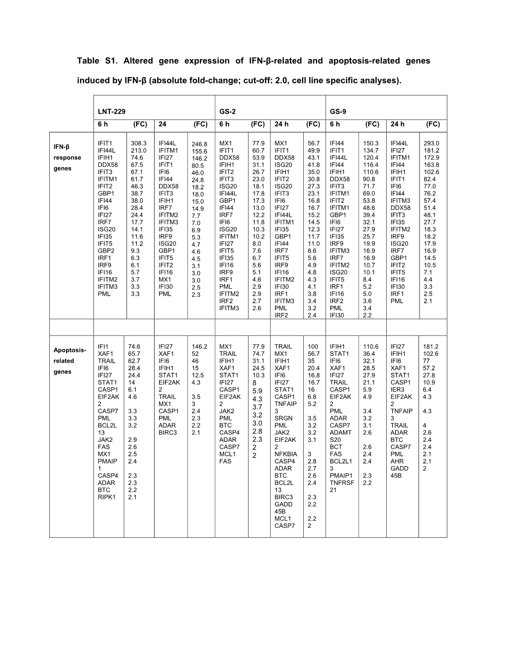 Table S1. Altered Gene Expression of IFN-Β-Related and Apoptosis-Related Genes