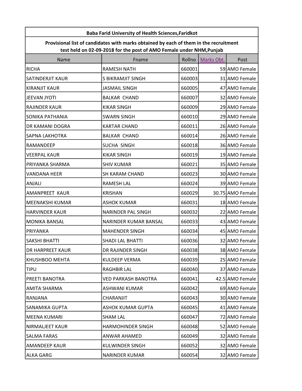 Provisional List of Candidates with Marks Obtained by Each of Them In