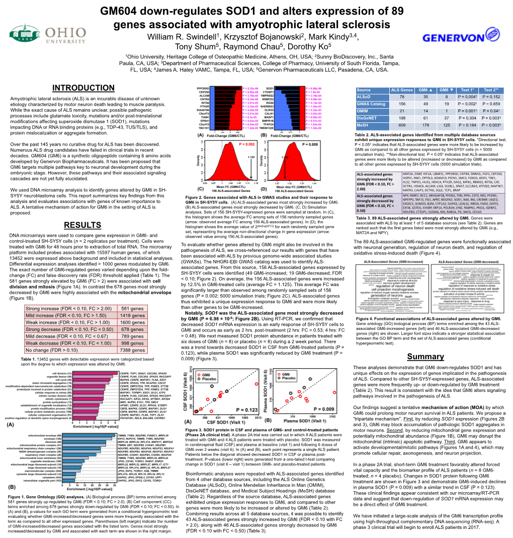 GM604 Down-Regulates SOD1 and Alters Expression of 89 Genes Associated with Amyotrophic Lateral Sclerosis William R