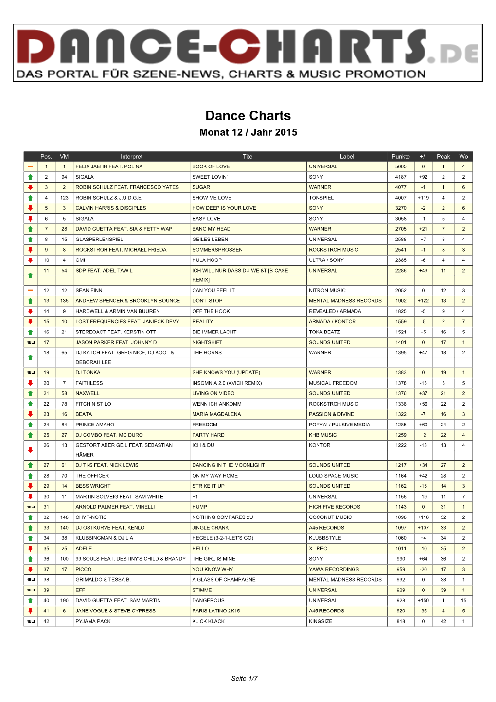 Dance Charts Monat 12 / Jahr 2015