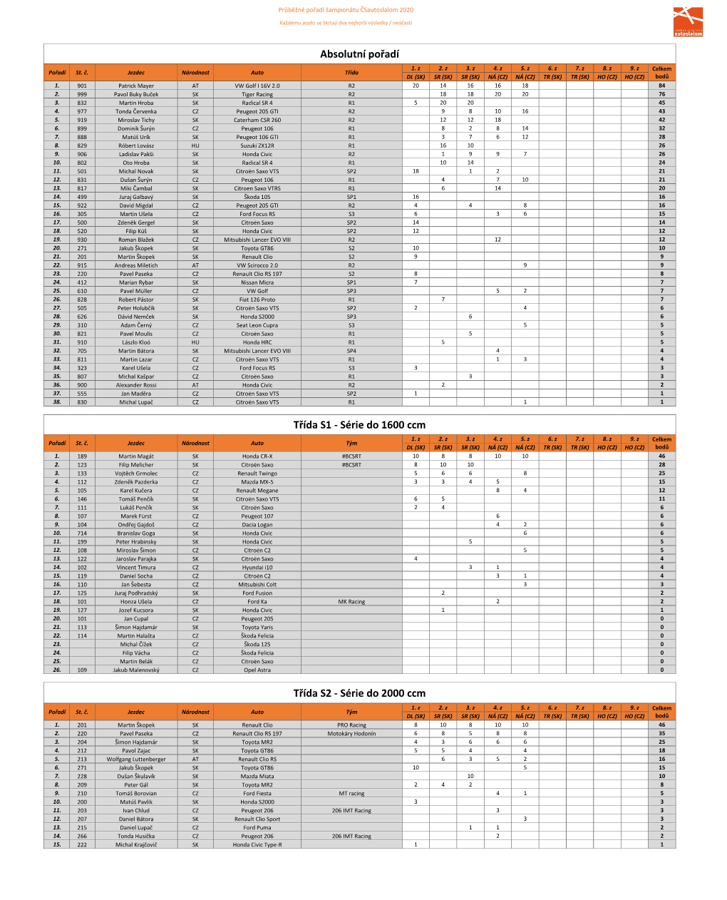 Pořadí Čsautoslalom 2020