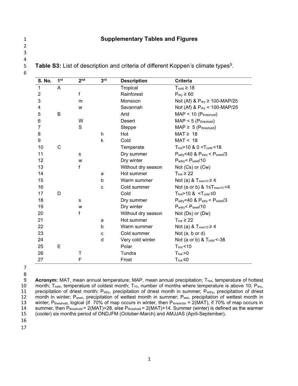 List of Description and Criteria of Different Koppen's Climate