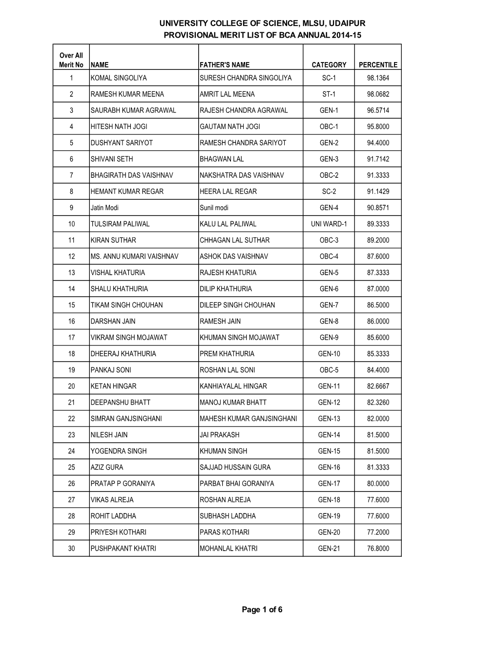 University College of Science, Mlsu, Udaipur Provisional Merit List of Bca Annual 2014-15