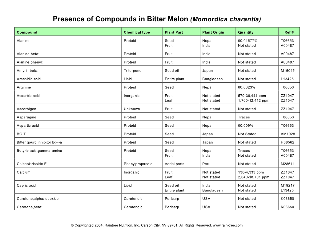 Presence of Compounds in Bitter Melon (Momordica Charantia)