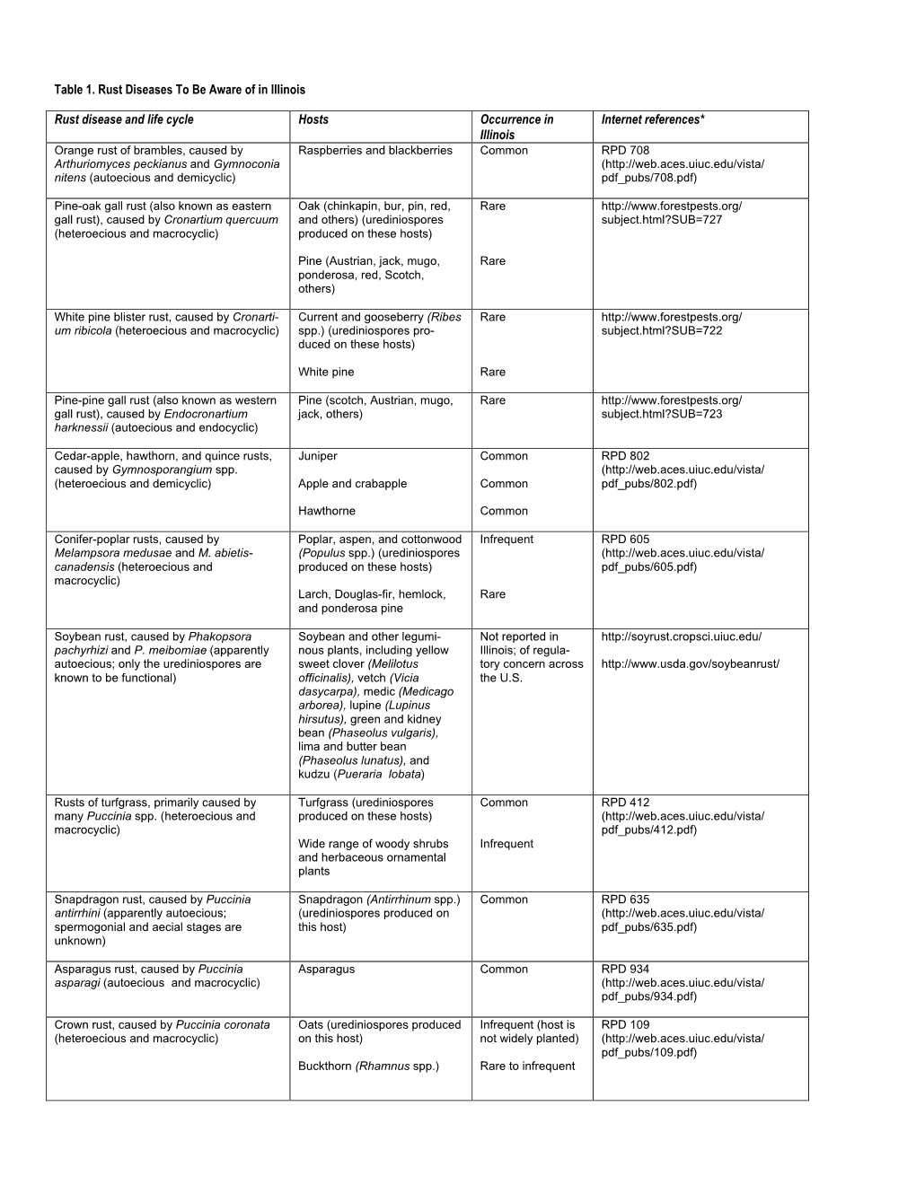 Table 1. Rust Diseases to Be Aware of in Illinois Rust Disease and Life Cycle Hosts Occurrence in Illinois Internet References*