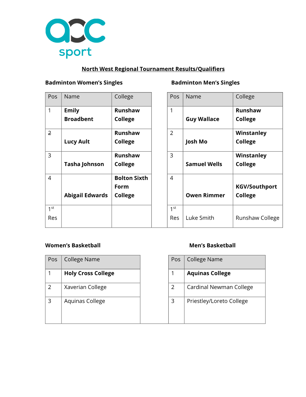 NW Regional Tournament Results 2019