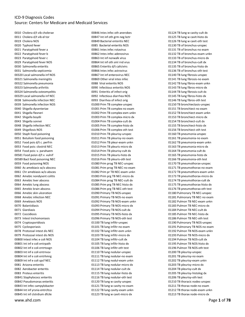 ICD-9 Diagnosis Codes Source: Centers for Medicare and Medicaid Services