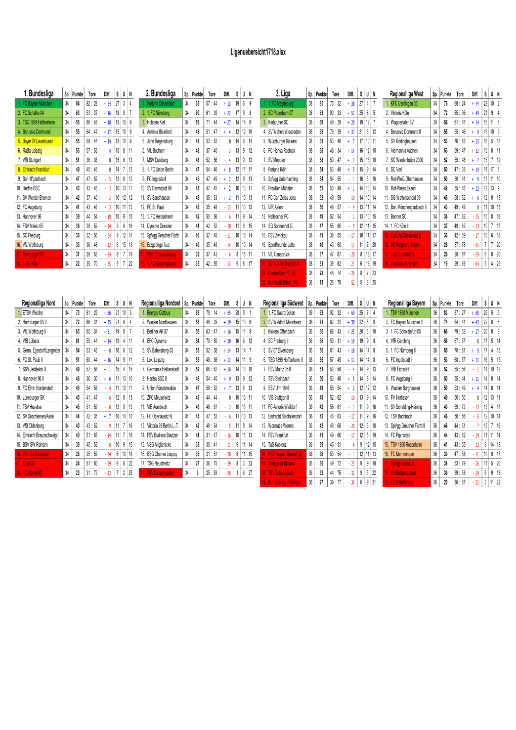 Ligenuebersicht1718.Xlsx 1. Bundesliga 2. Bundesliga 3. Liga