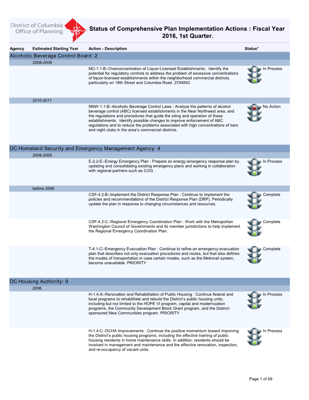 Status of Comprehensive Plan Implementation Actions : Fiscal Year 2016, 1St Quarter