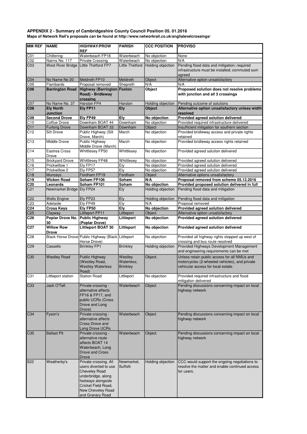 APPENDIX 2 CCC Position Summary