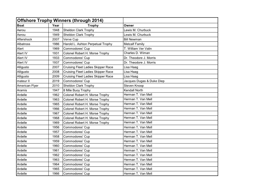 Offshore Trophy Winners by Boat Name