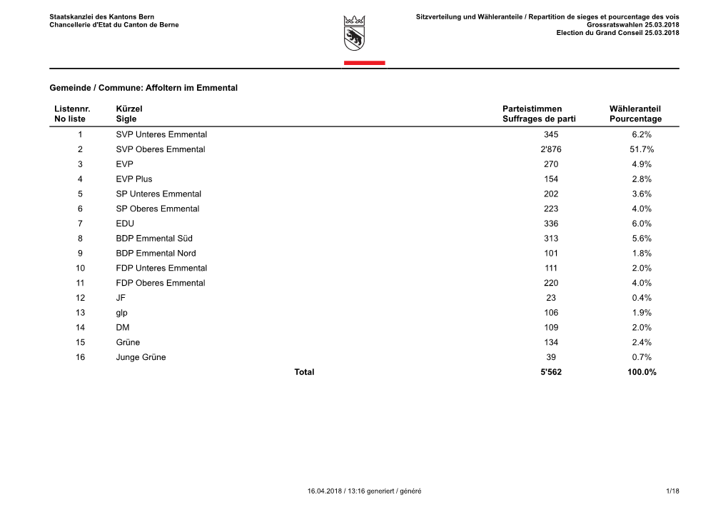 Affoltern Im Emmental Listennr. No Liste Kürzel Sigle Parteistimmen