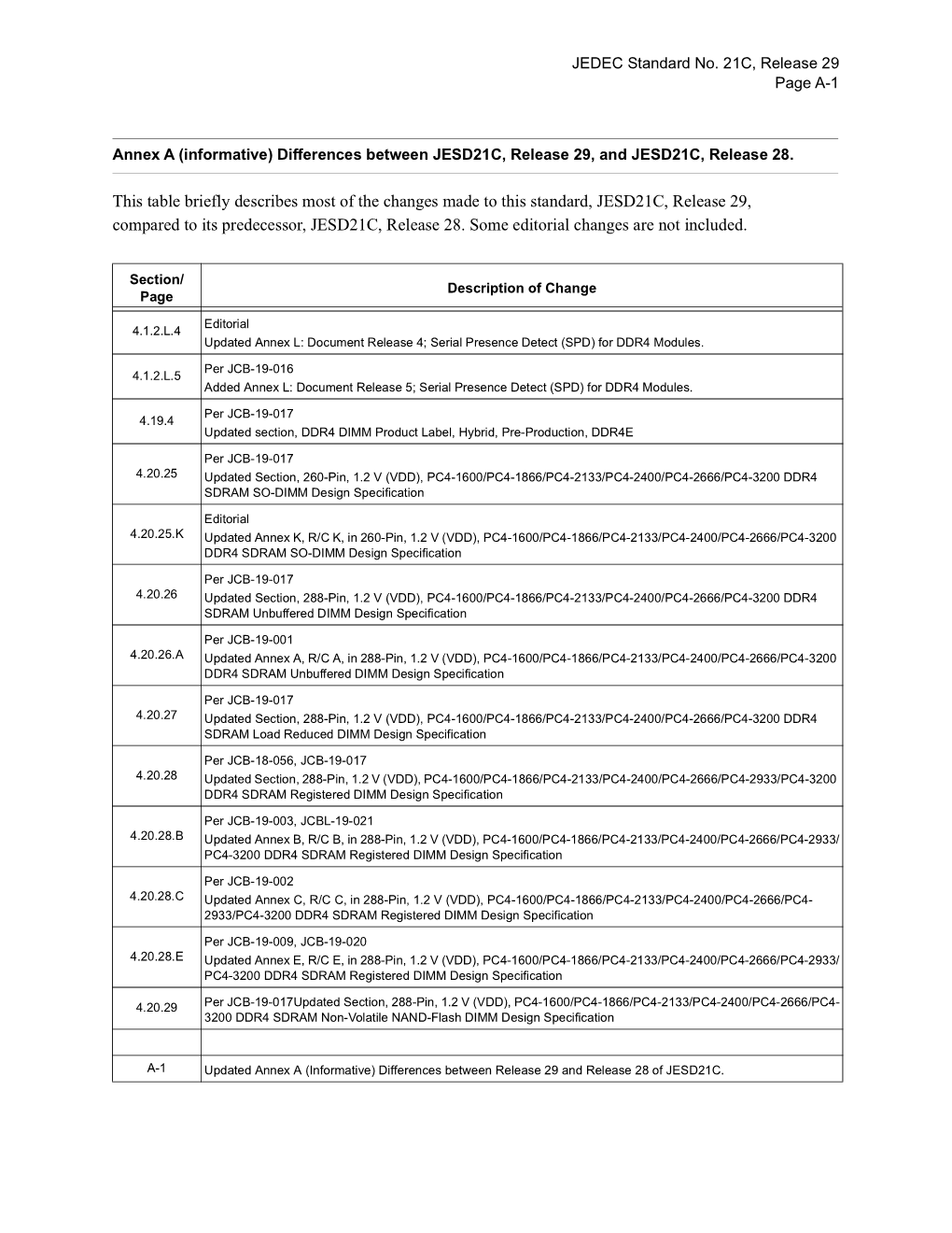 JEDEC Standard No. 21C, Release 29 Page A-1 Annex a (Informative)