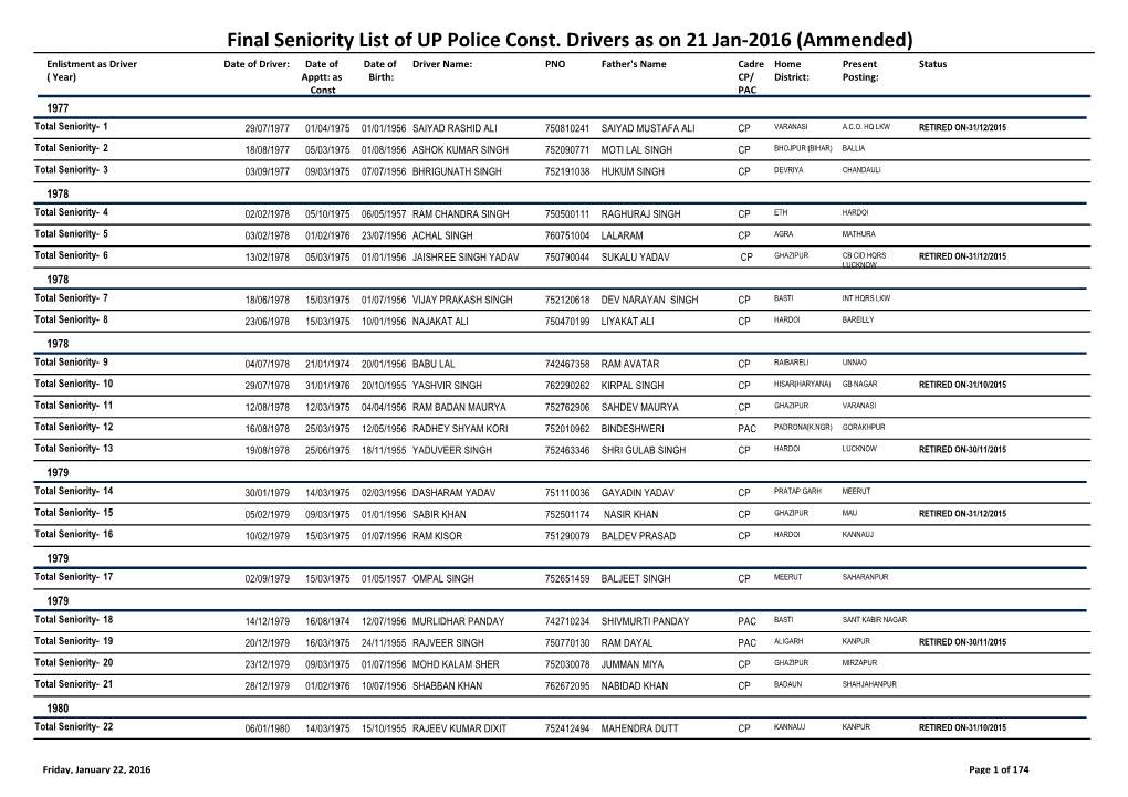 Final Seniority List of up Police Const. Drivers As on 21 Jan-2016