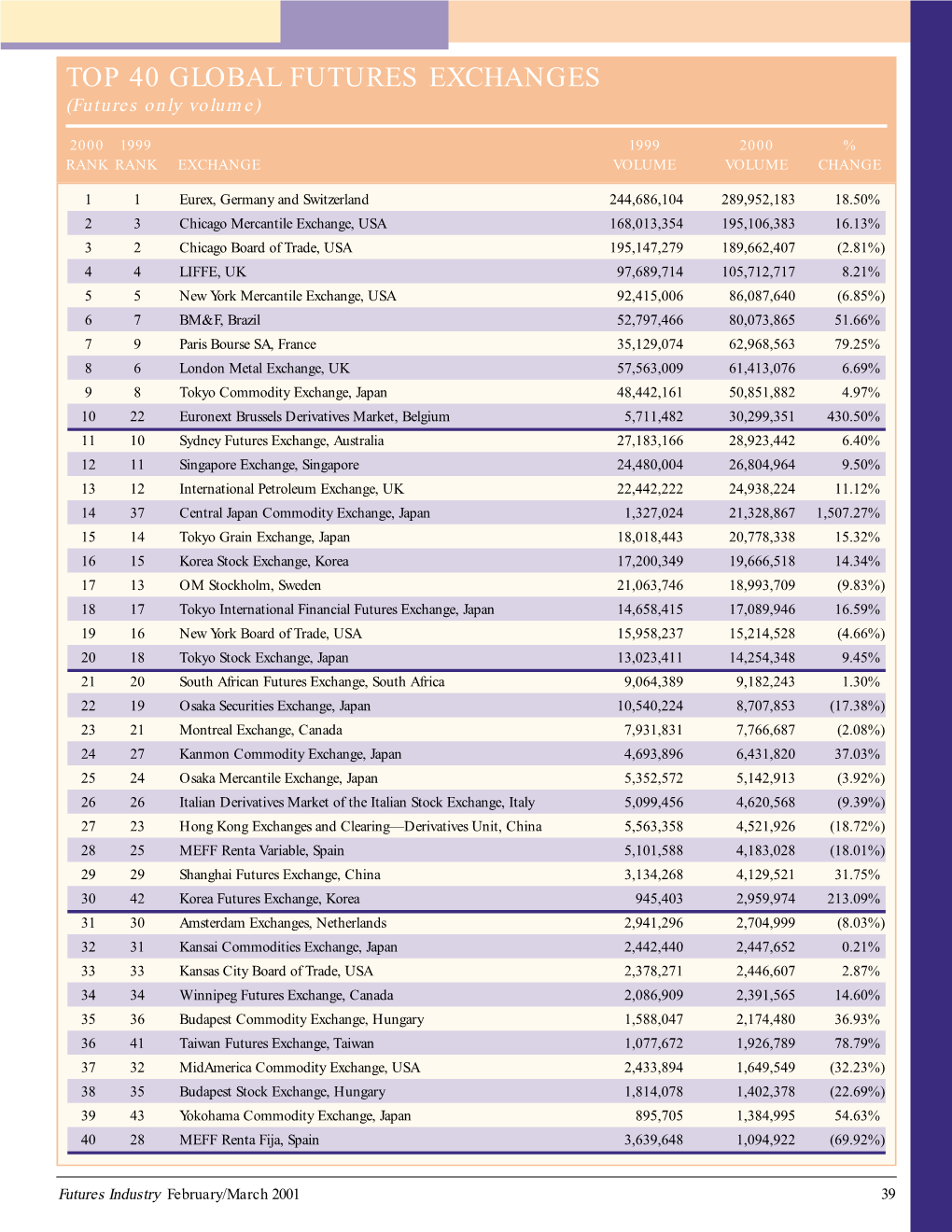 TOP 40 GLOBAL FUTURES EXCHANGES (Futures Only Volume)