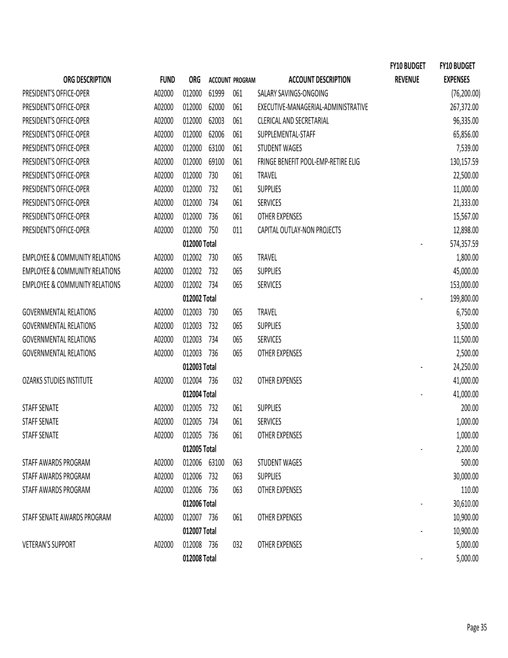 FY10 Budget Book