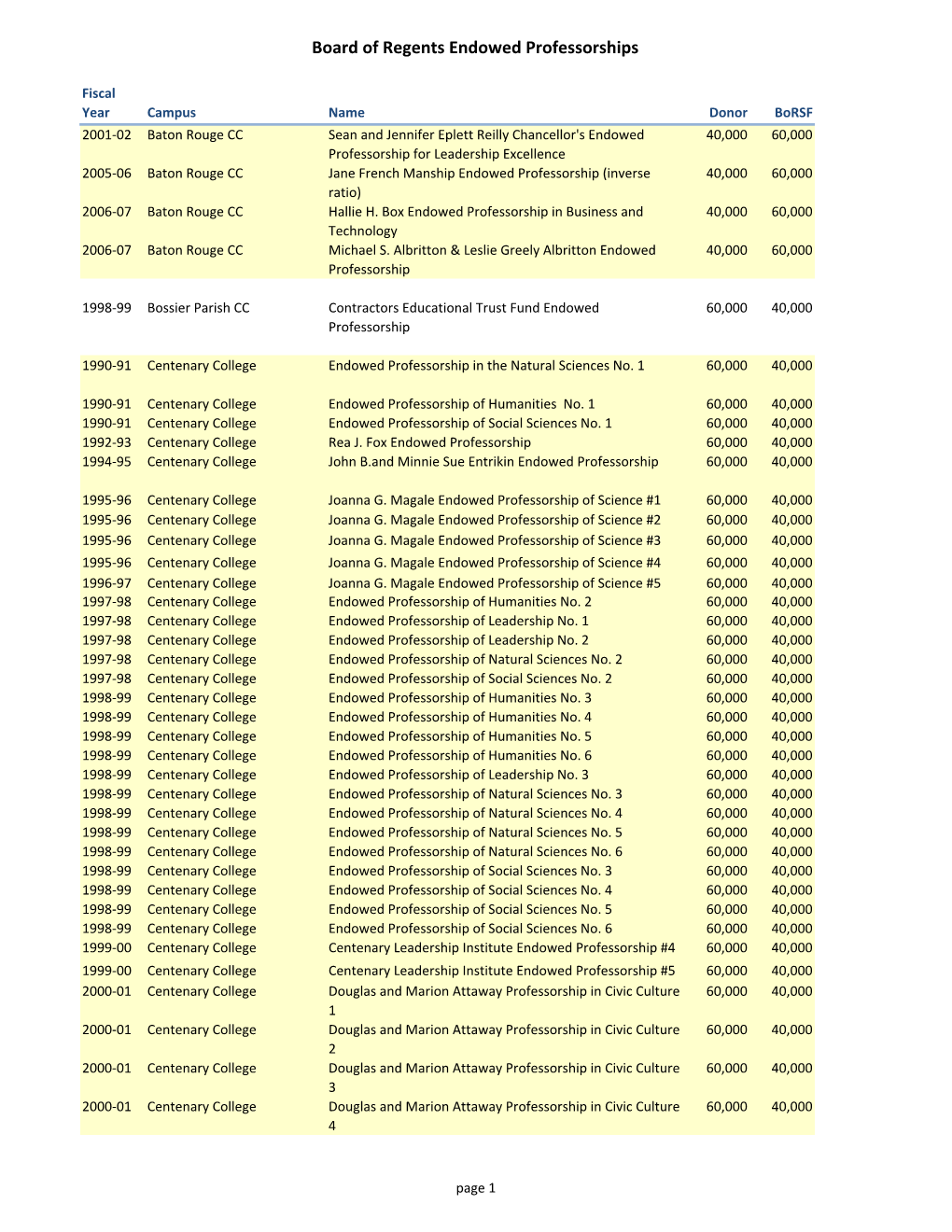 Board of Regents Endowed Professorships