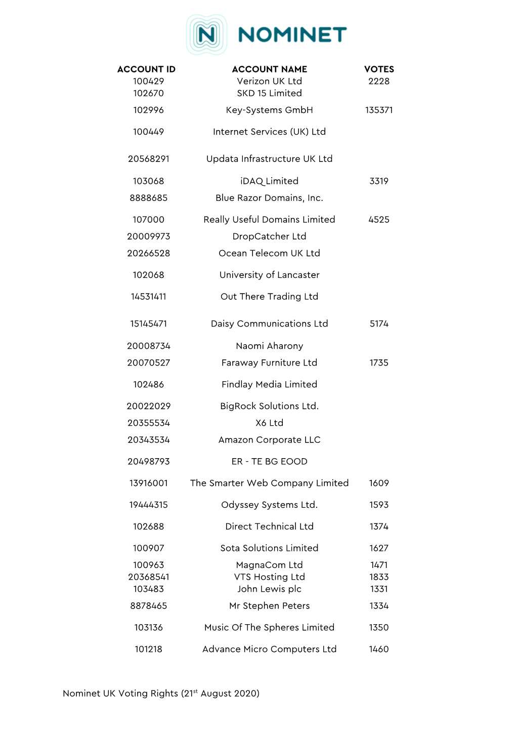 Nominet UK Voting Rights 2020