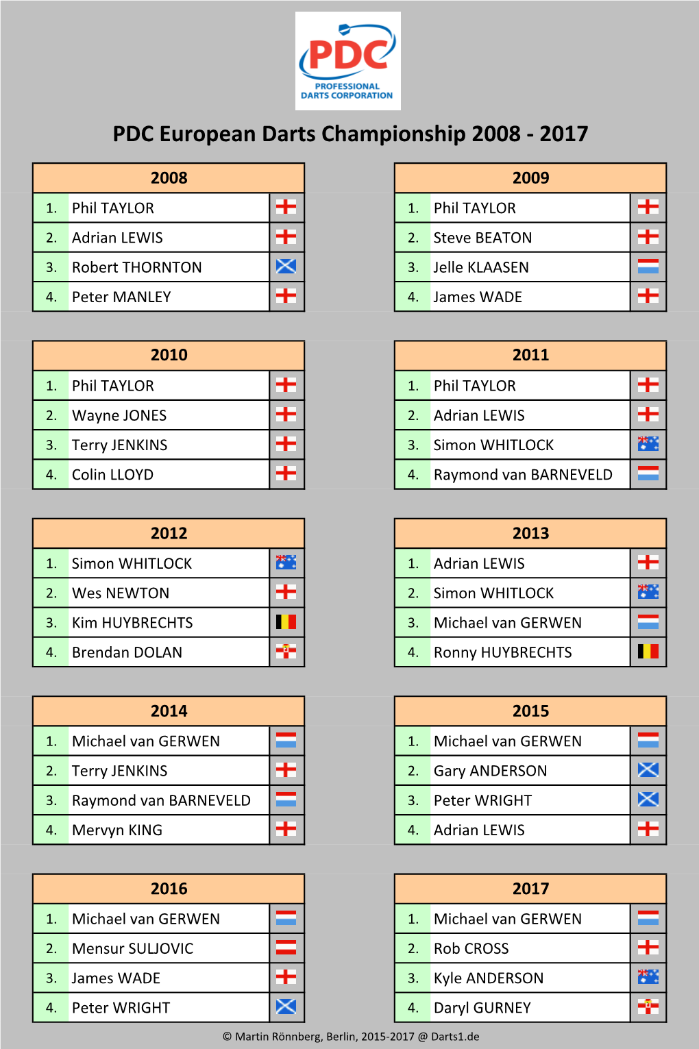 PDC European Darts Championship 2008-2017 Tabellen Und Ergebnisse