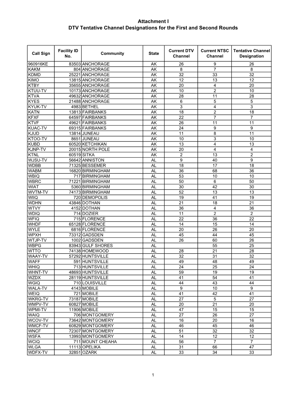 DTV Tentative Channel Designations for the First and Second Rounds