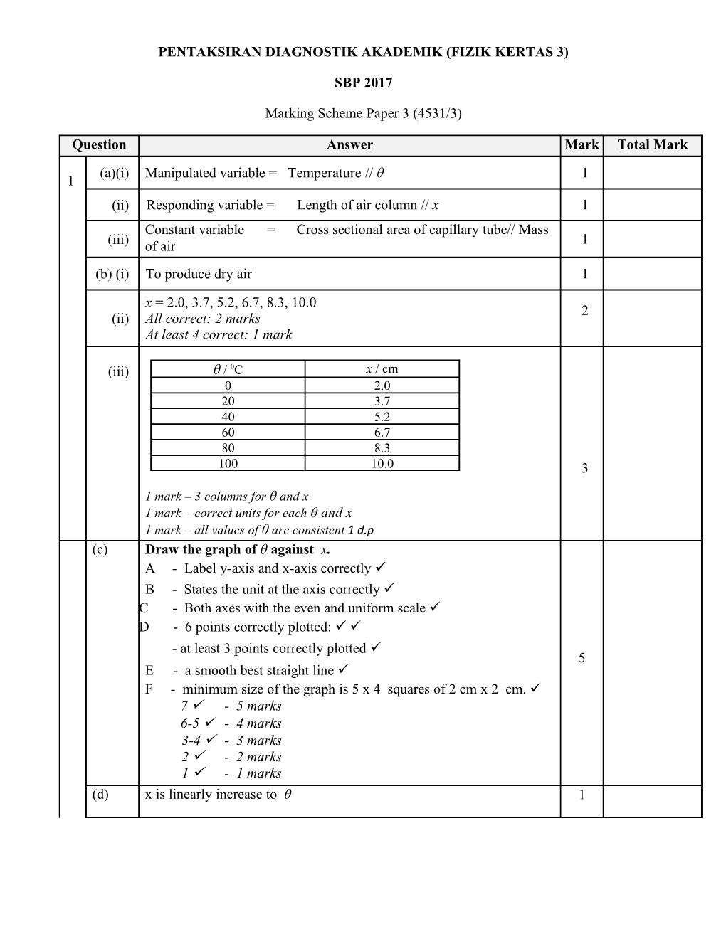 Pentaksiran Diagnostik Akademik (Fizik Kertas 3)