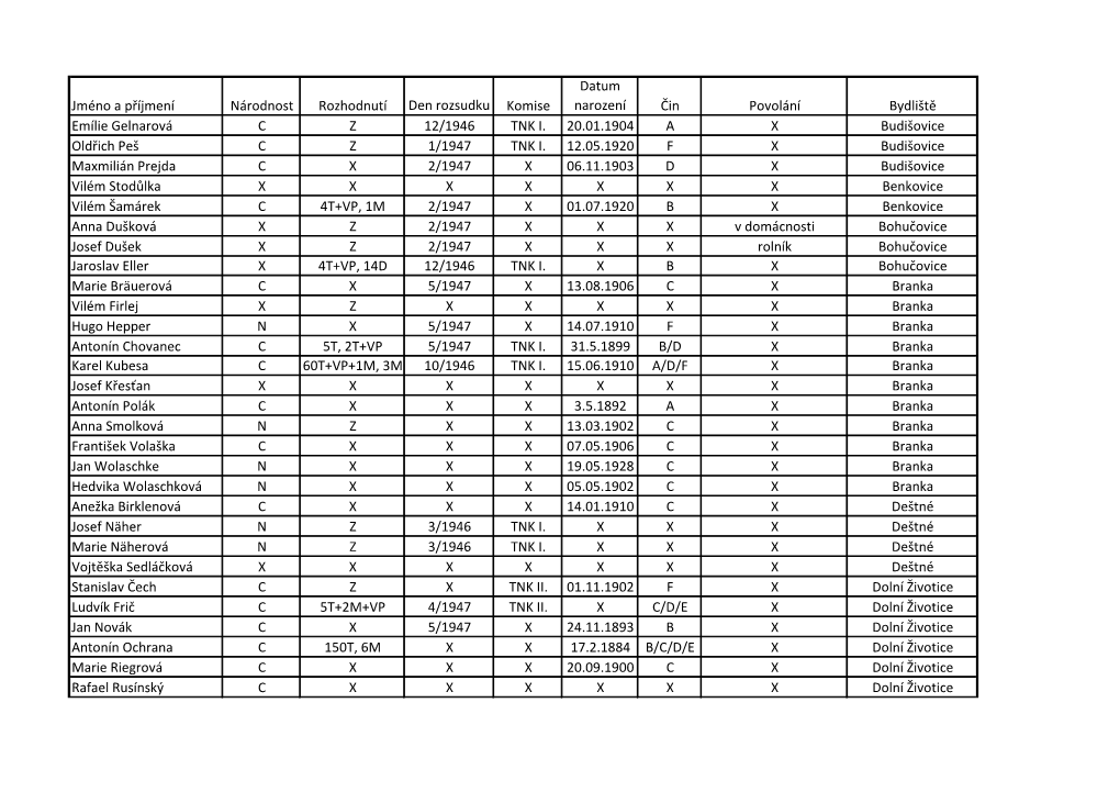 Jméno a Příjmení Národnost Rozhodnutí Den Rozsudku Komise Datum Narození Čin Povolání Bydliště Emílie Gelnarová C