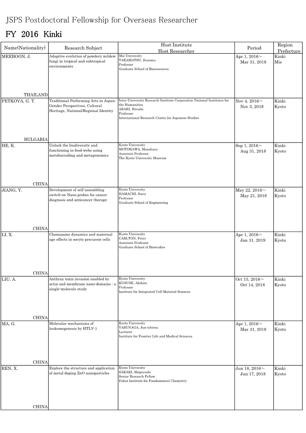 JSPS Postdoctoral Fellowship for Overseas Researcher FY 2016 Kinki