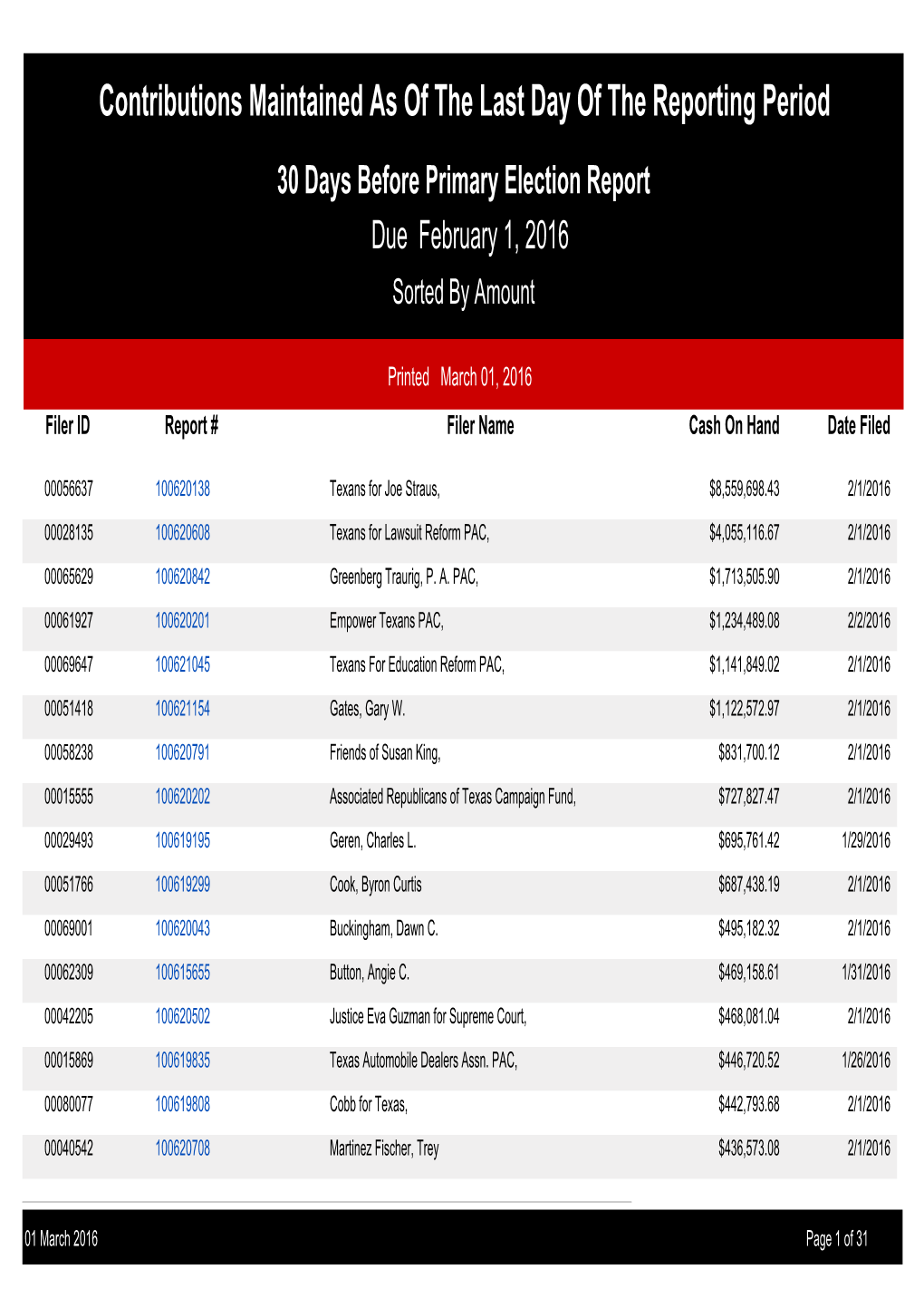 Contributions Maintained As of the Last Day of the Reporting Period 30 Days Before Primary Election Report Due February 1, 2016 Sorted by Amount