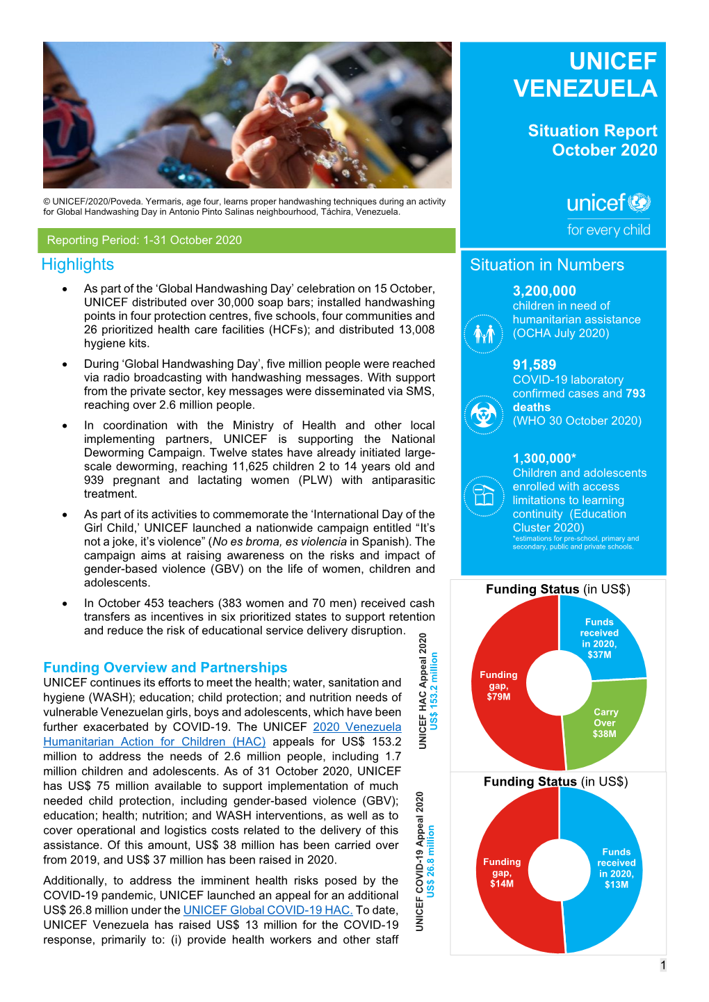 UNICEF Venezuela Has Raised US$ 13 Million for the COVID-19 UNICEF COVID UNICEF Response, Primarily To: (I) Provide Health Workers and Other Staff