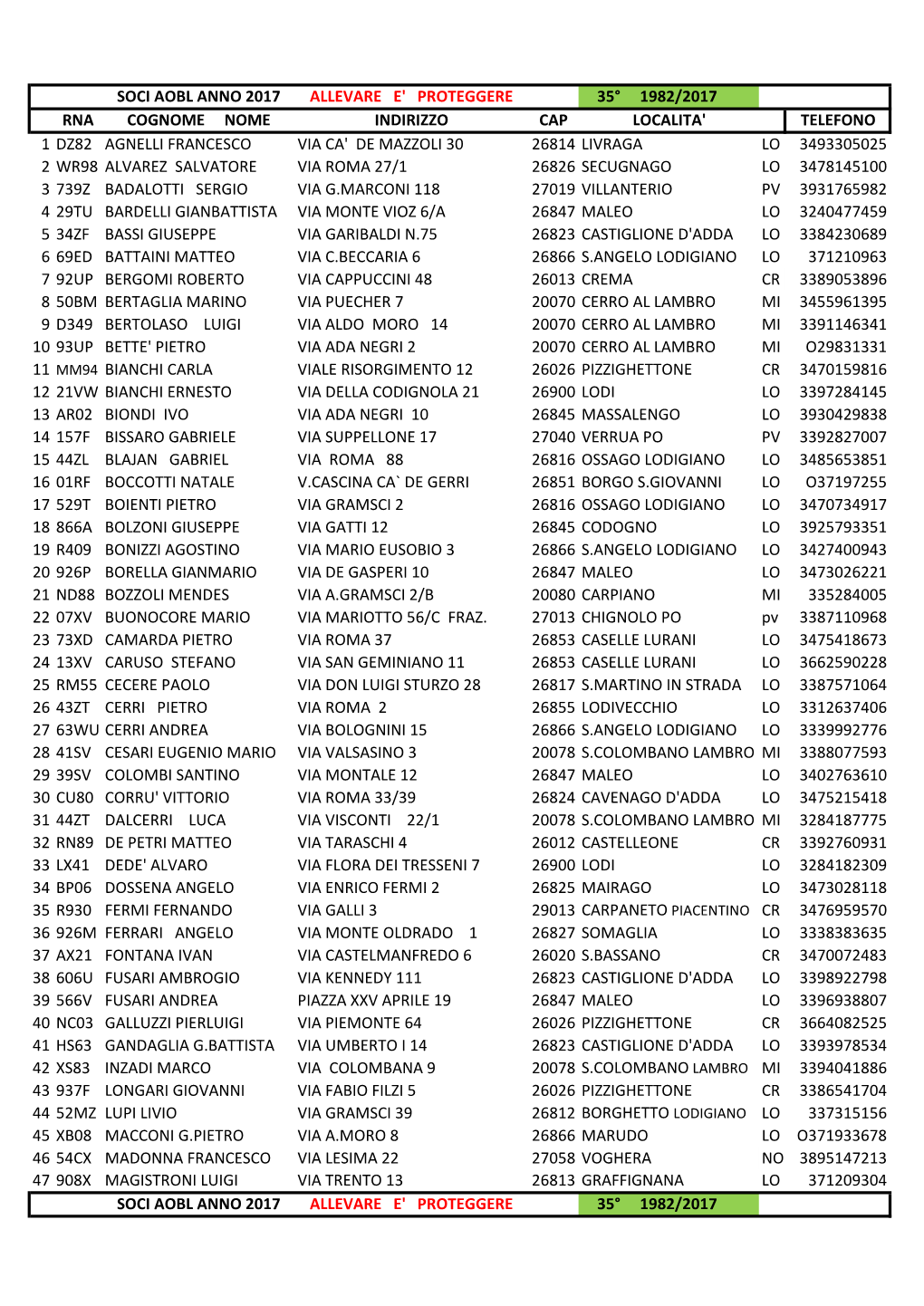 Soci Aobl Anno 2017 Allevare E' Proteggere 35° 1982/2017 Rna Cognome Nome Indirizzo Cap Localita' Telefono 1 Dz82 A