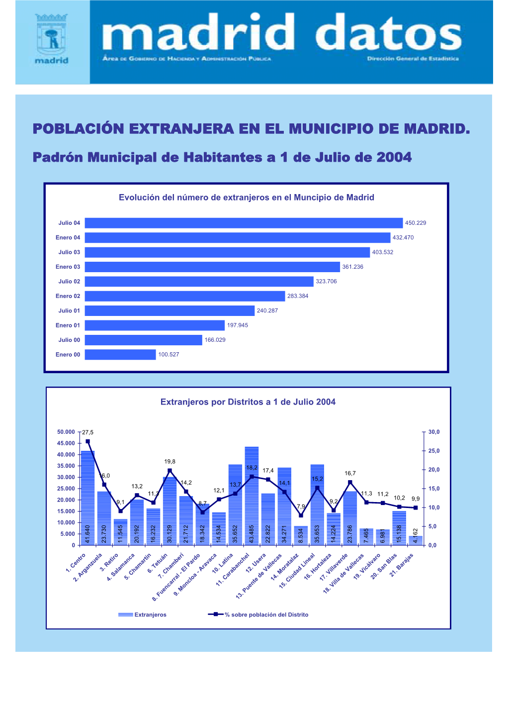Población Extranjera En El Municipio De Madrid
