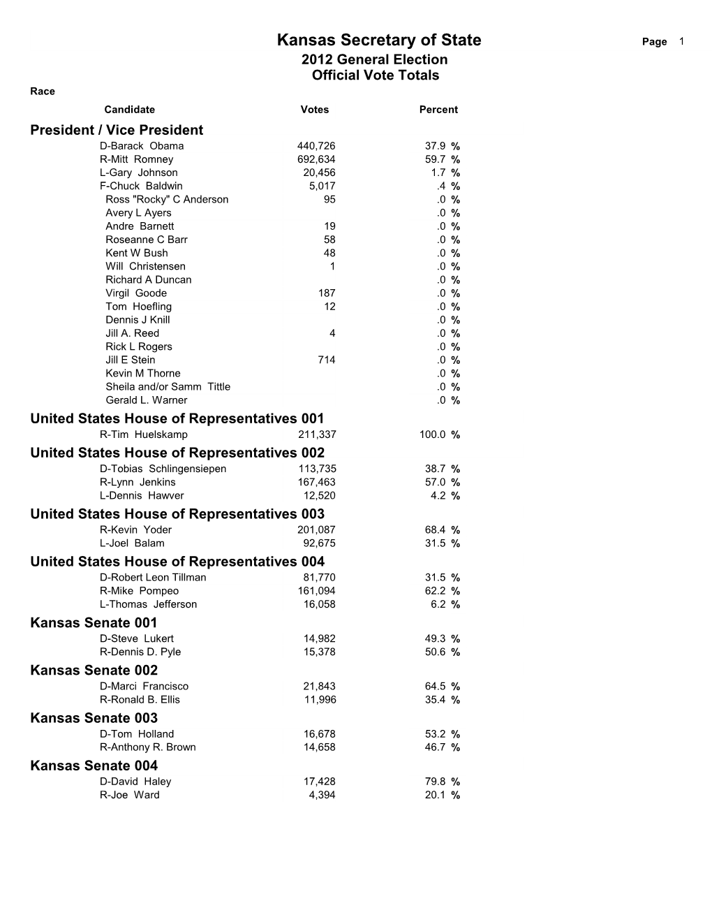 2012 General Election Results