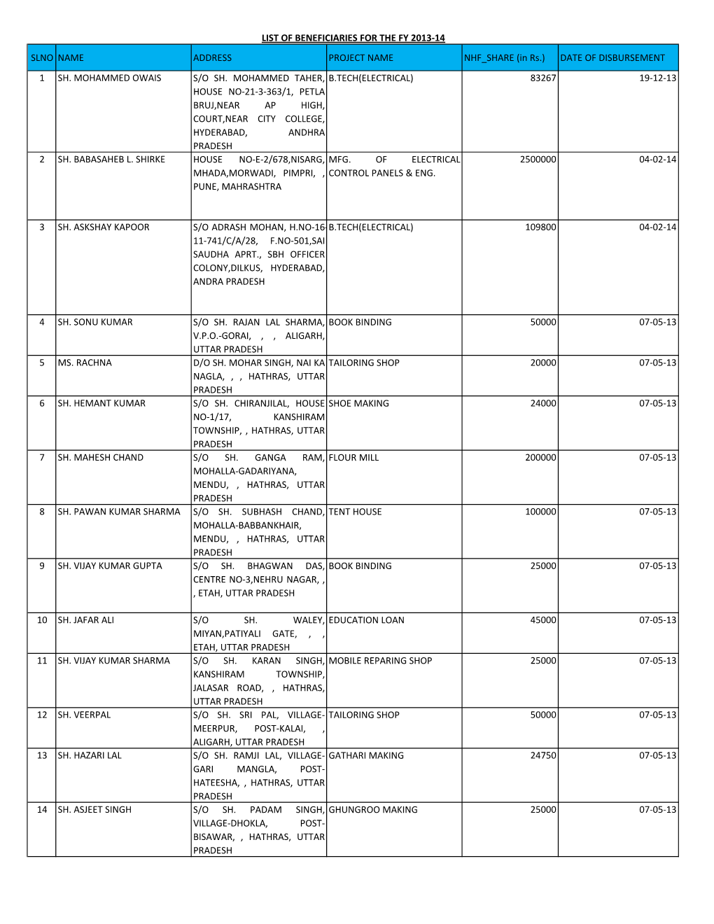 SLNO NAME ADDRESS PROJECT NAME NHF SHARE (In Rs.) DATE of DISBURSEMENT 1 SH