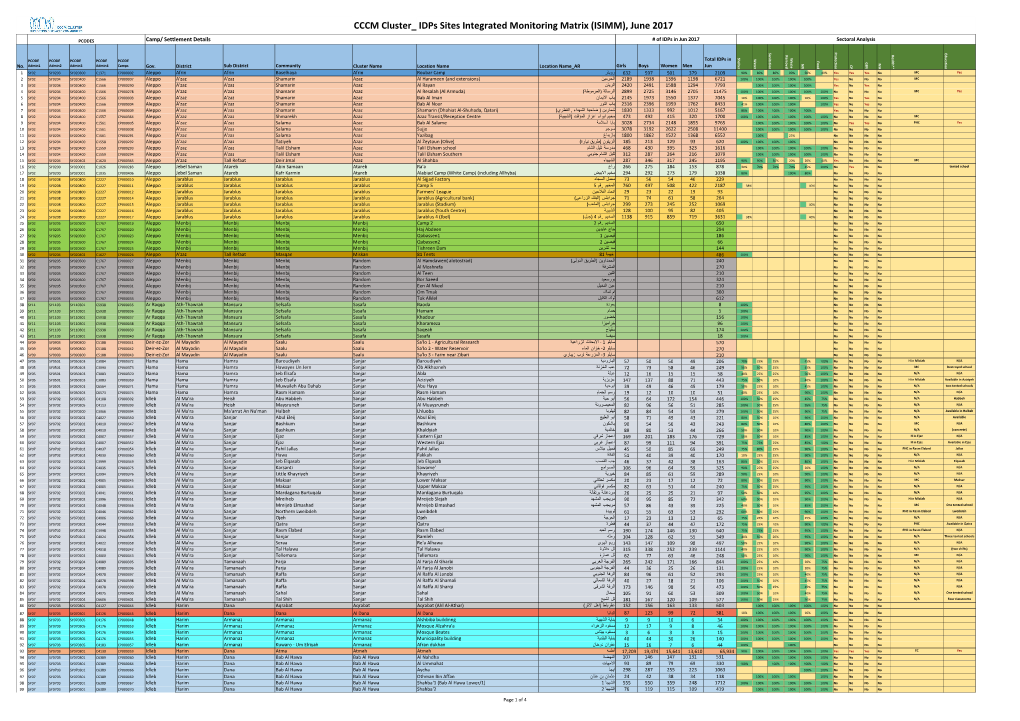 Camp/ Settlement Details # of Idps in Jun 2017 Sectoral Analysis P S E R a H D R O N E U E S T W I W a E C M H T a a L C F a E