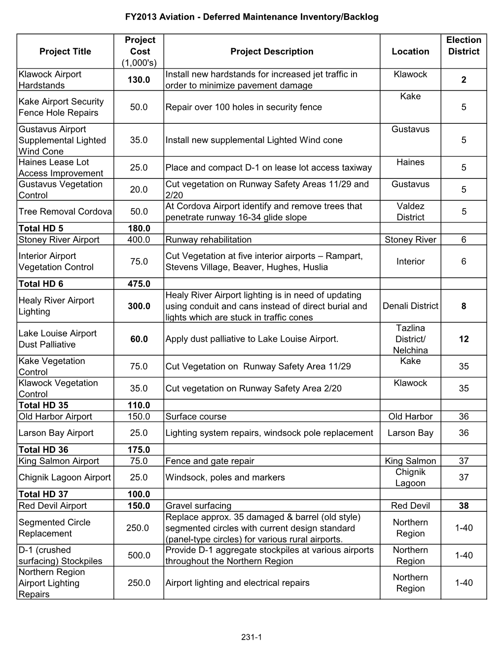 Project Election Project Title Cost Project Description Location District (1,000'S) Klawock Airport Hardstands 130.0 Install