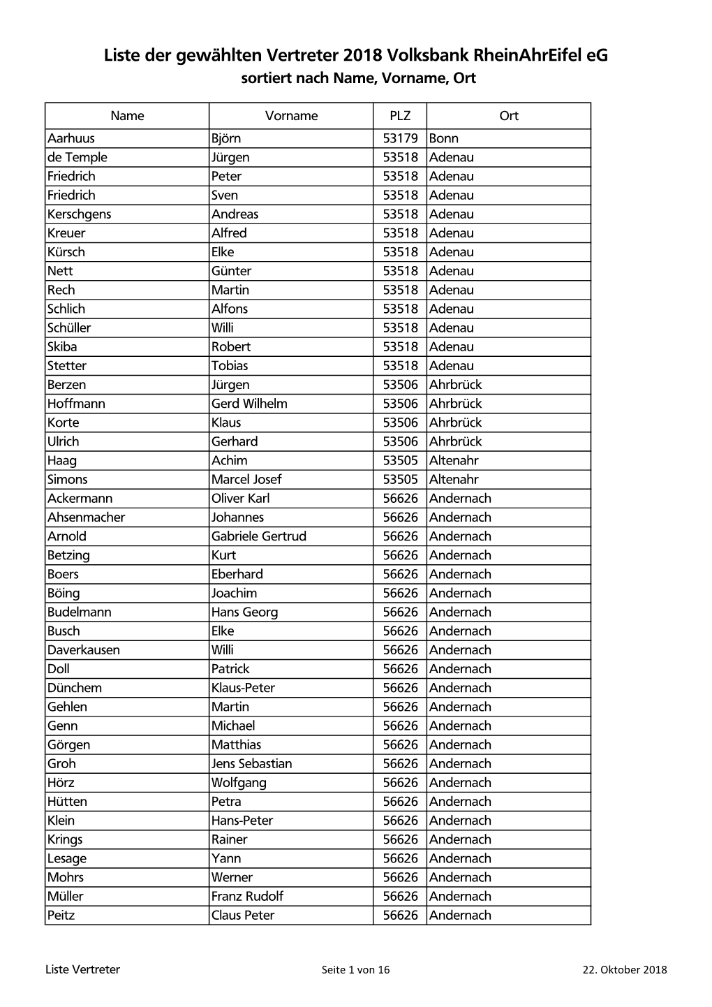 Liste Der Gewählten Vertreter 2018 Volksbank Rheinahreifel Eg Sortiert Nach Name, Vorname, Ort