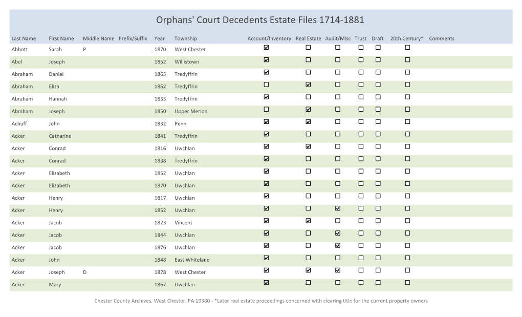 Orphans' Court Decedents Estate Files 1714-1881