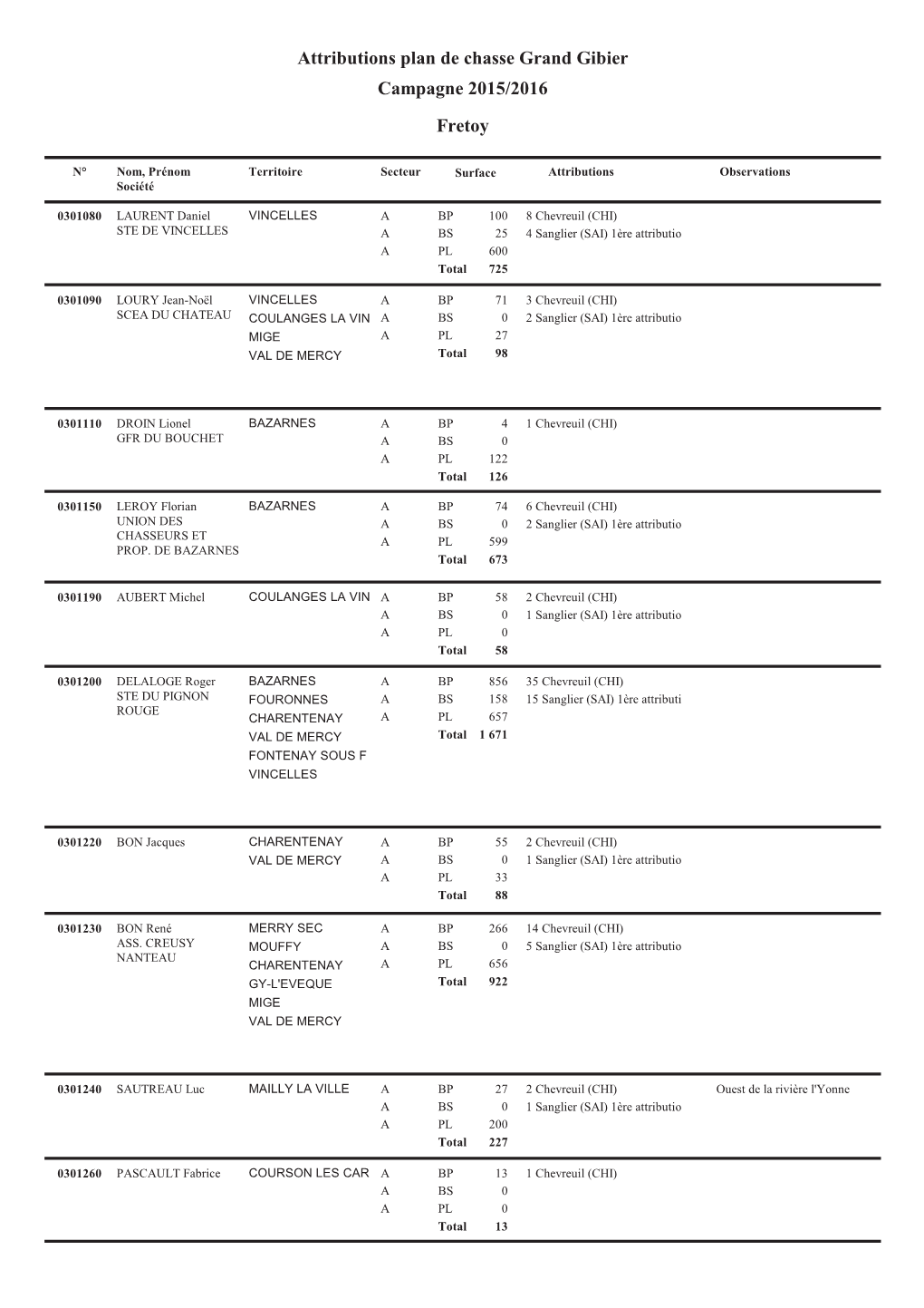 Attributions Plan De Chasse Grand Gibier Campagne 2015/2016 Fretoy