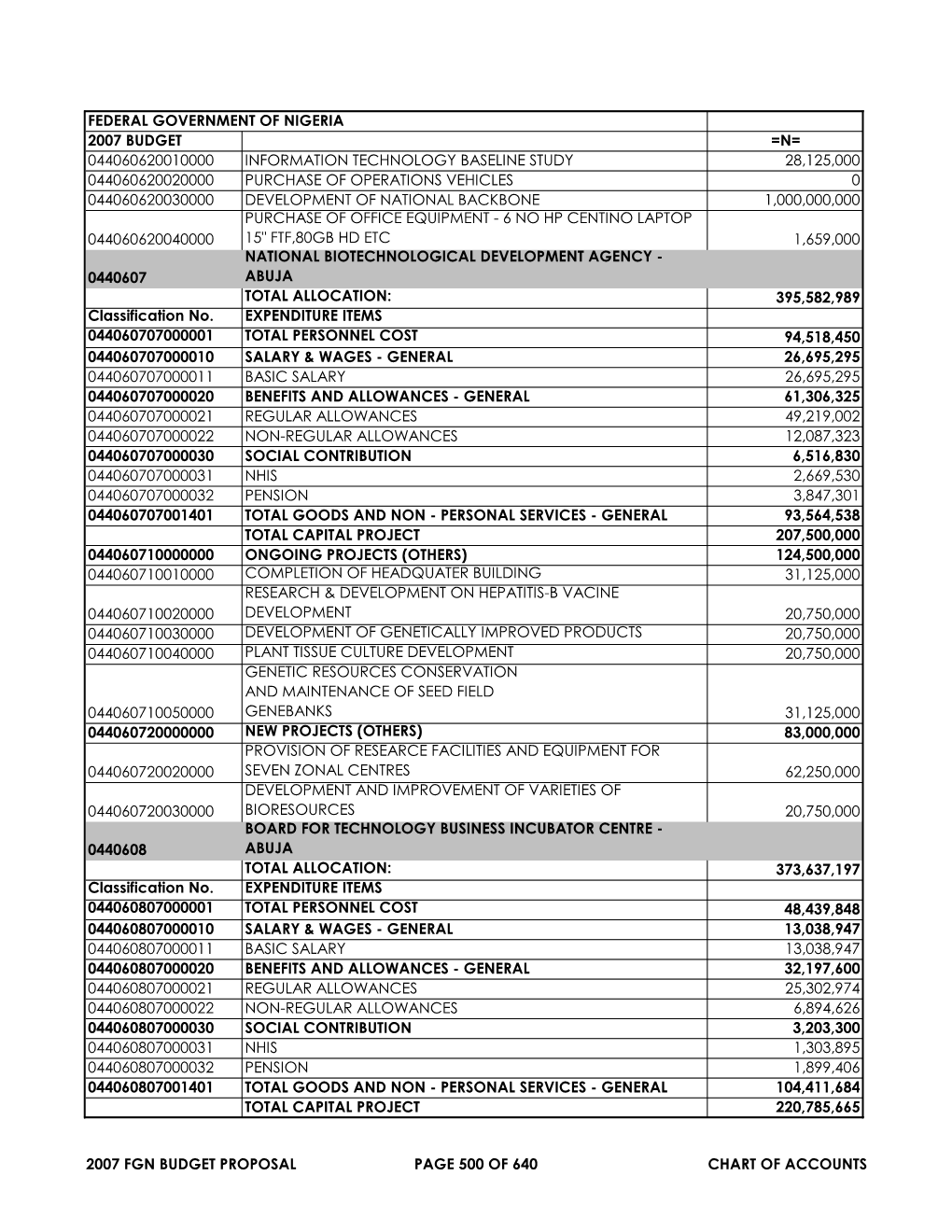Federal Government of Nigeria 2007 Budget =N