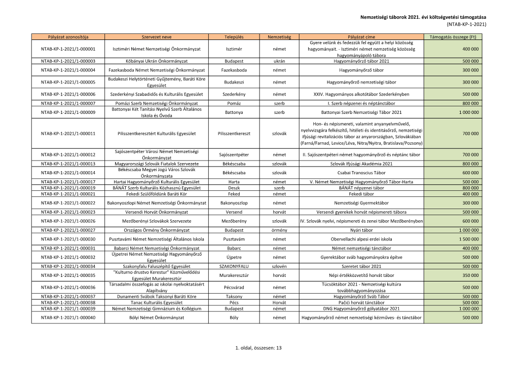 (NTAB-KP-1-2021) 1. Oldal, Összesen: 13